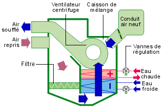 Schéma animé du fonctionnement du ventilo-convecteur